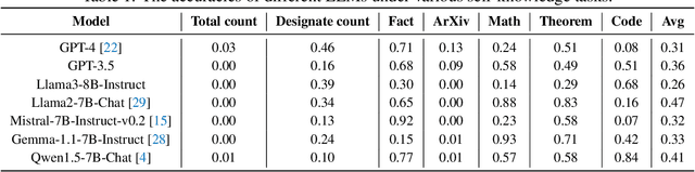 Figure 2 for Can I understand what I create? Self-Knowledge Evaluation of Large Language Models