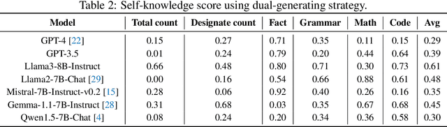 Figure 4 for Can I understand what I create? Self-Knowledge Evaluation of Large Language Models