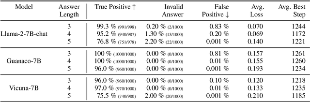 Figure 2 for TRAP: Targeted Random Adversarial Prompt Honeypot for Black-Box Identification