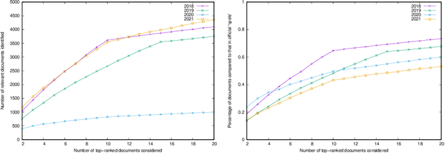 Figure 2 for Streamlined Data Fusion: Unleashing the Power of Linear Combination with Minimal Relevance Judgments