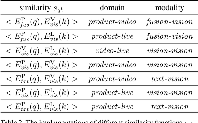 Figure 4 for Cross-Domain Product Representation Learning for Rich-Content E-Commerce