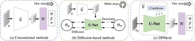 Figure 3 for DPMesh: Exploiting Diffusion Prior for Occluded Human Mesh Recovery