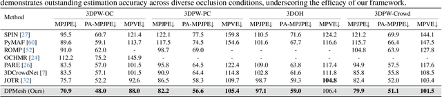 Figure 2 for DPMesh: Exploiting Diffusion Prior for Occluded Human Mesh Recovery