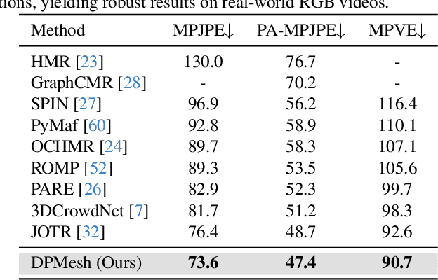 Figure 4 for DPMesh: Exploiting Diffusion Prior for Occluded Human Mesh Recovery