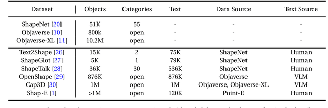 Figure 2 for A Survey On Text-to-3D Contents Generation In The Wild