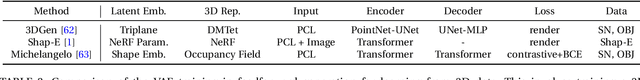 Figure 4 for A Survey On Text-to-3D Contents Generation In The Wild