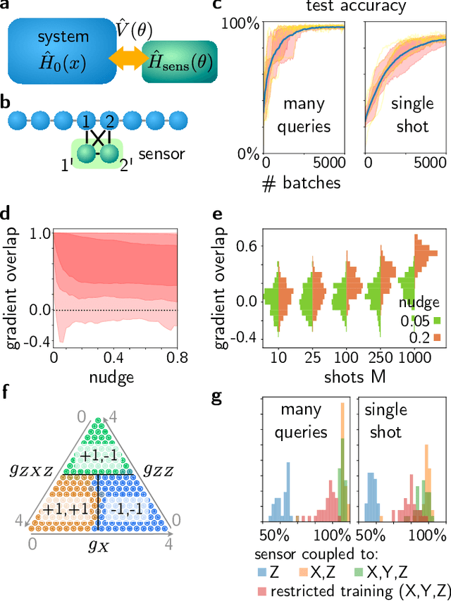 Figure 2 for Quantum Equilibrium Propagation for efficient training of quantum systems based on Onsager reciprocity