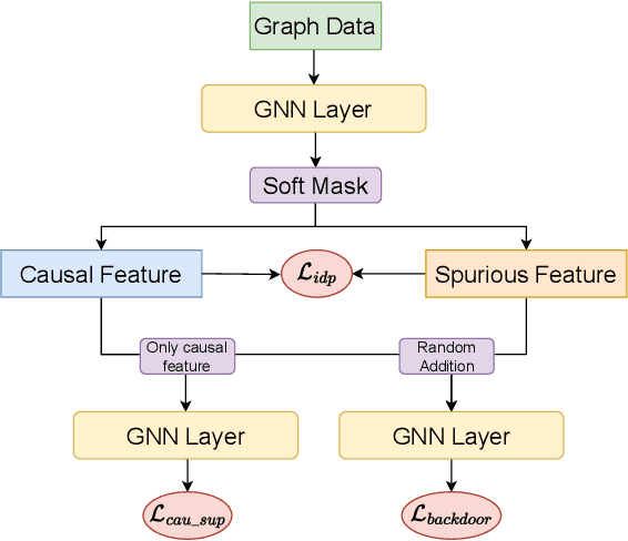 Figure 3 for Causality and Independence Enhancement for Biased Node Classification