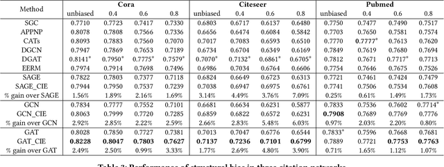 Figure 4 for Causality and Independence Enhancement for Biased Node Classification