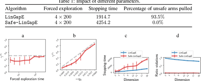 Figure 1 for Price of Safety in Linear Best Arm Identification