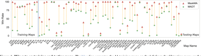 Figure 1 for Masked Pretraining for Multi-Agent Decision Making