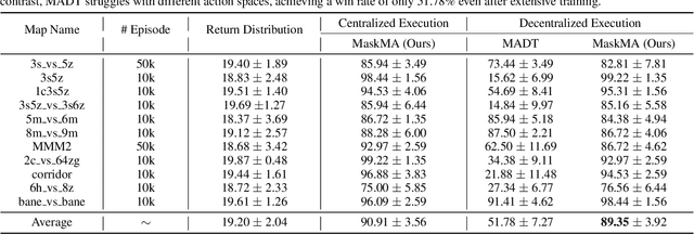 Figure 2 for Masked Pretraining for Multi-Agent Decision Making