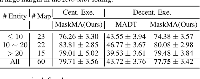 Figure 4 for Masked Pretraining for Multi-Agent Decision Making