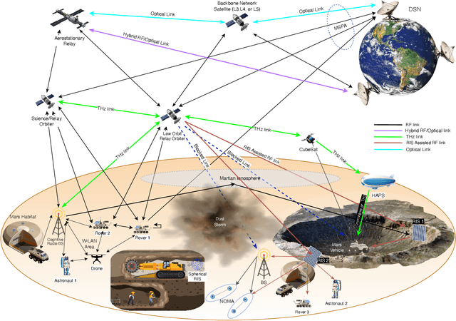 Figure 2 for Communications for the Planet Mars: Past, Present, and Future