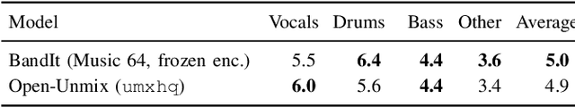 Figure 4 for A Generalized Bandsplit Neural Network for Cinematic Audio Source Separation