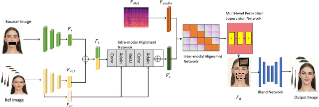 Figure 1 for G4G:A Generic Framework for High Fidelity Talking Face Generation with Fine-grained Intra-modal Alignment