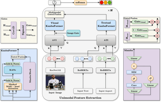 Figure 1 for DualKanbaFormer: Kolmogorov-Arnold Networks and State Space Model Transformer for Multimodal Aspect-based Sentiment Analysis