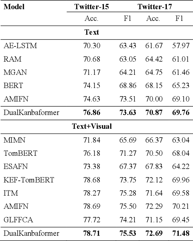 Figure 2 for DualKanbaFormer: Kolmogorov-Arnold Networks and State Space Model Transformer for Multimodal Aspect-based Sentiment Analysis