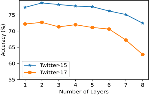 Figure 4 for DualKanbaFormer: Kolmogorov-Arnold Networks and State Space Model Transformer for Multimodal Aspect-based Sentiment Analysis