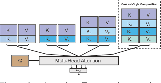 Figure 2 for RB-Modulation: Training-Free Personalization of Diffusion Models using Stochastic Optimal Control