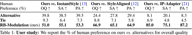 Figure 1 for RB-Modulation: Training-Free Personalization of Diffusion Models using Stochastic Optimal Control