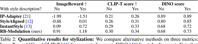 Figure 3 for RB-Modulation: Training-Free Personalization of Diffusion Models using Stochastic Optimal Control