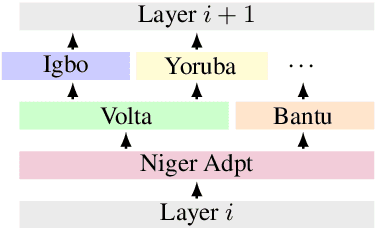 Figure 2 for GMNLP at SemEval-2023 Task 12: Sentiment Analysis with Phylogeny-Based Adapters