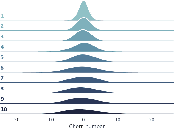 Figure 3 for Haldane Bundles: A Dataset for Learning to Predict the Chern Number of Line Bundles on the Torus