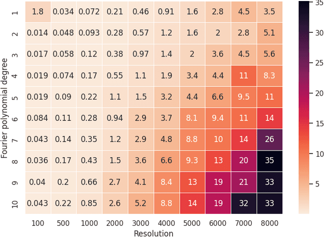 Figure 4 for Haldane Bundles: A Dataset for Learning to Predict the Chern Number of Line Bundles on the Torus