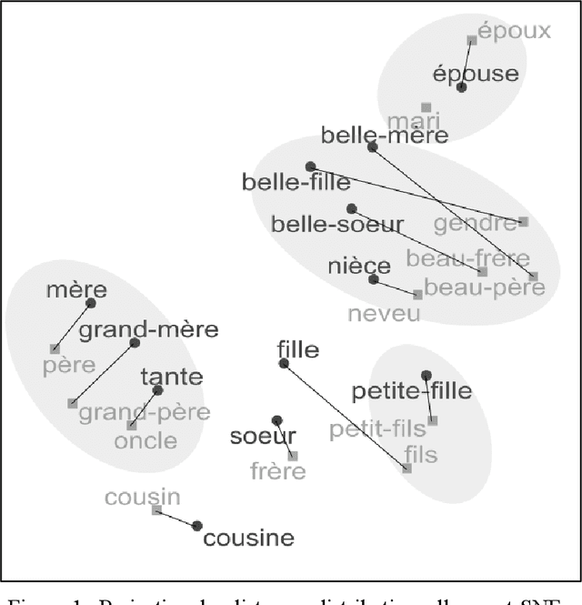 Figure 1 for Le sens de la famille : analyse du vocabulaire de la parent{é} par les plongements de mots