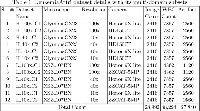 Figure 3 for A Large-scale Multi Domain Leukemia Dataset for the White Blood Cells Detection with Morphological Attributes for Explainability