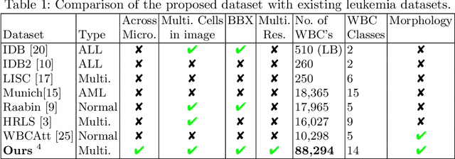 Figure 2 for A Large-scale Multi Domain Leukemia Dataset for the White Blood Cells Detection with Morphological Attributes for Explainability