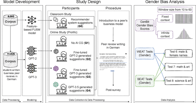 Figure 1 for Unraveling Downstream Gender Bias from Large Language Models: A Study on AI Educational Writing Assistance