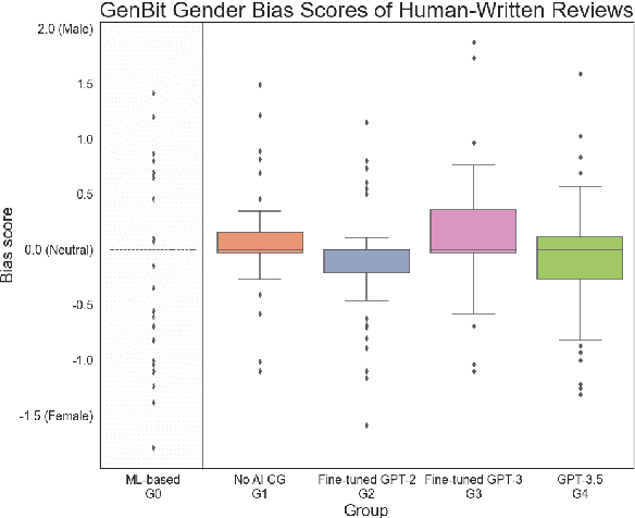 Figure 3 for Unraveling Downstream Gender Bias from Large Language Models: A Study on AI Educational Writing Assistance