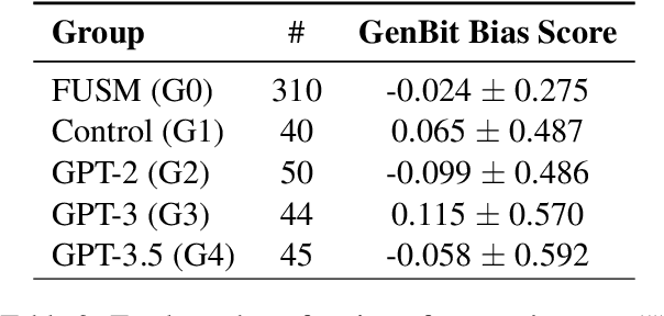 Figure 4 for Unraveling Downstream Gender Bias from Large Language Models: A Study on AI Educational Writing Assistance