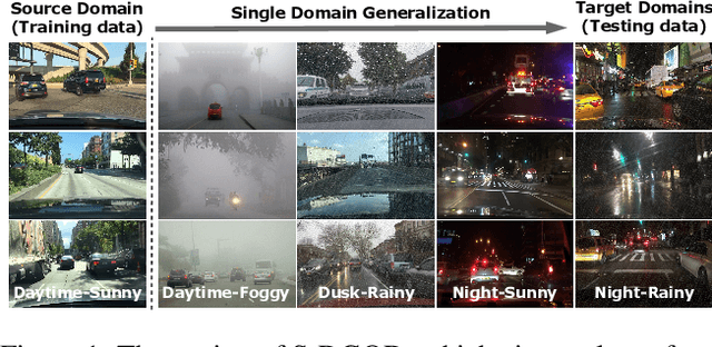 Figure 1 for G-NAS: Generalizable Neural Architecture Search for Single Domain Generalization Object Detection