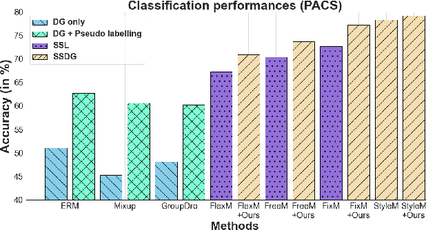 Figure 3 for Towards Generalizing to Unseen Domains with Few Labels