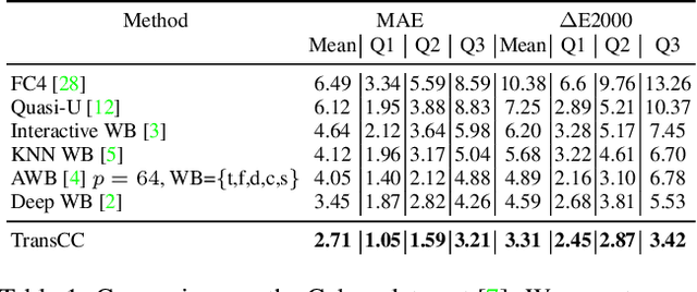 Figure 2 for TransCC: Transformer-based Multiple Illuminant Color Constancy Using Multitask Learning