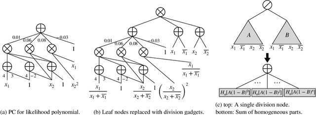 Figure 2 for Polynomial Semantics of Tractable Probabilistic Circuits