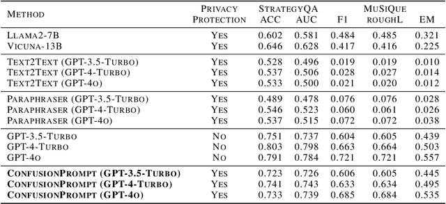 Figure 2 for Teach Large Language Models to Forget Privacy