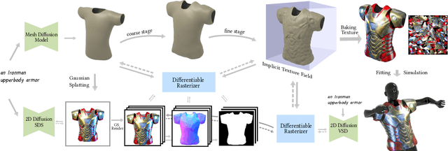 Figure 3 for GarmentDreamer: 3DGS Guided Garment Synthesis with Diverse Geometry and Texture Details