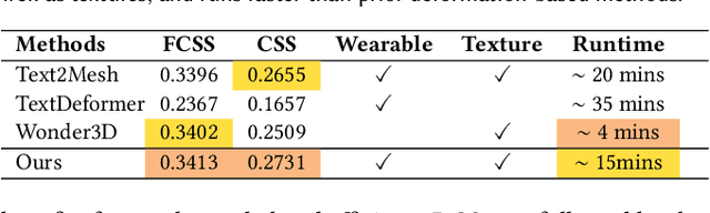 Figure 2 for GarmentDreamer: 3DGS Guided Garment Synthesis with Diverse Geometry and Texture Details