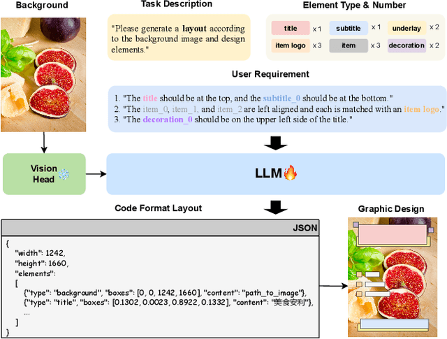 Figure 1 for PosterLLaVa: Constructing a Unified Multi-modal Layout Generator with LLM