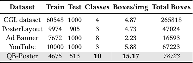 Figure 2 for PosterLLaVa: Constructing a Unified Multi-modal Layout Generator with LLM