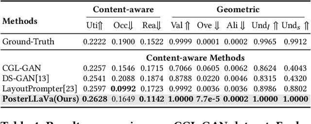 Figure 4 for PosterLLaVa: Constructing a Unified Multi-modal Layout Generator with LLM