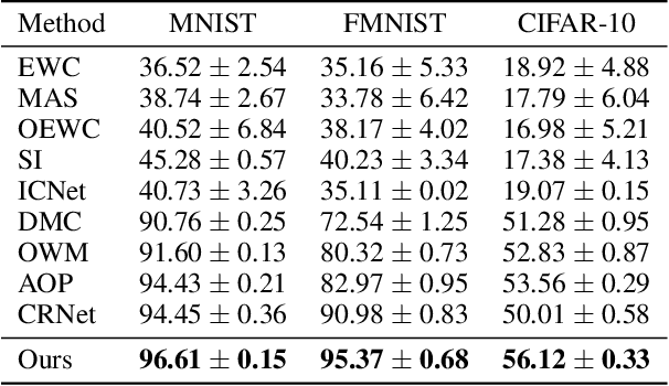 Figure 2 for Towards Continual Learning Desiderata via HSIC-Bottleneck Orthogonalization and Equiangular Embedding