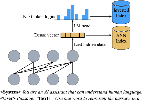 Figure 1 for PromptReps: Prompting Large Language Models to Generate Dense and Sparse Representations for Zero-Shot Document Retrieval