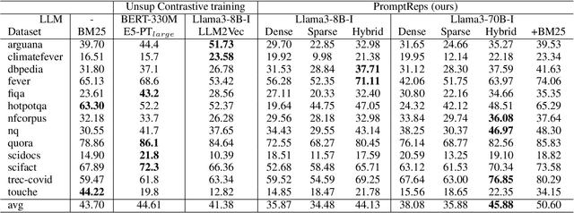 Figure 2 for PromptReps: Prompting Large Language Models to Generate Dense and Sparse Representations for Zero-Shot Document Retrieval