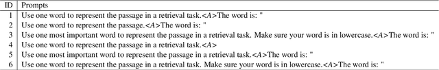 Figure 4 for PromptReps: Prompting Large Language Models to Generate Dense and Sparse Representations for Zero-Shot Document Retrieval