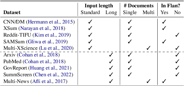 Figure 3 for On Position Bias in Summarization with Large Language Models